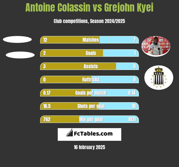 Antoine Colassin vs Grejohn Kyei h2h player stats