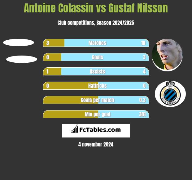 Antoine Colassin vs Gustaf Nilsson h2h player stats