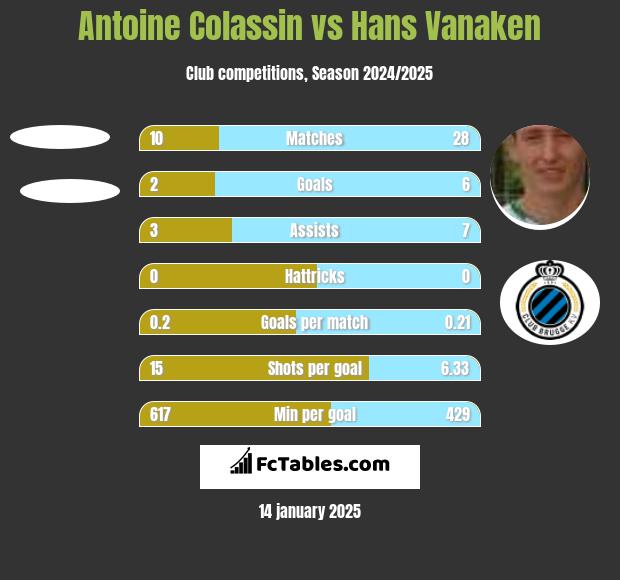 Antoine Colassin vs Hans Vanaken h2h player stats