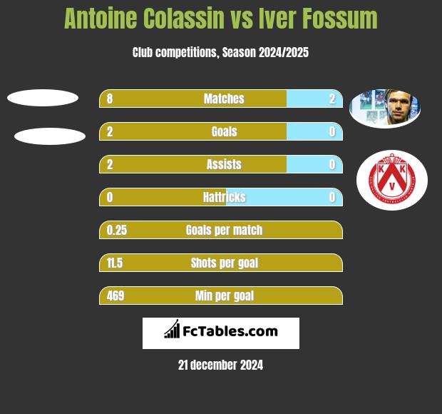 Antoine Colassin vs Iver Fossum h2h player stats