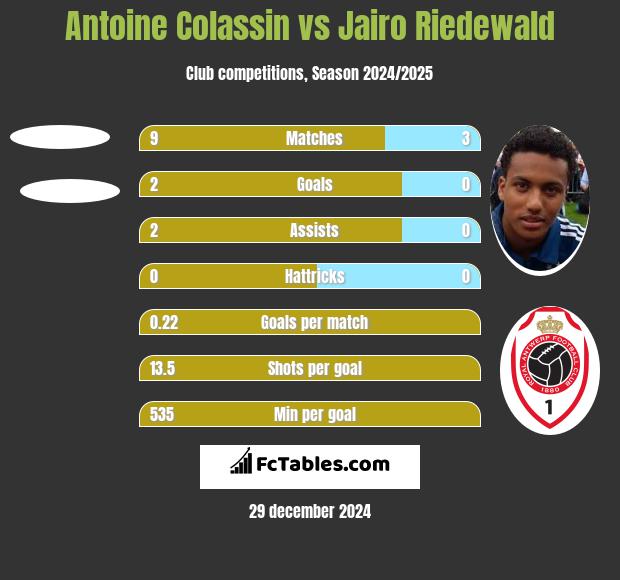 Antoine Colassin vs Jairo Riedewald h2h player stats