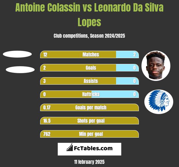 Antoine Colassin vs Leonardo Da Silva Lopes h2h player stats