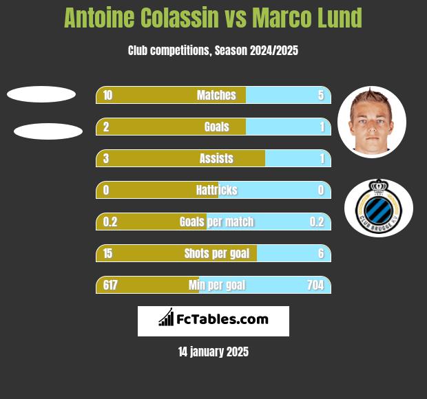 Antoine Colassin vs Marco Lund h2h player stats