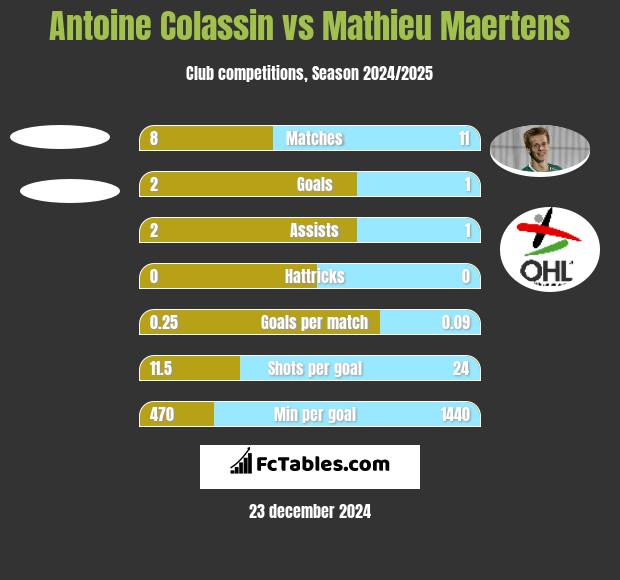 Antoine Colassin vs Mathieu Maertens h2h player stats