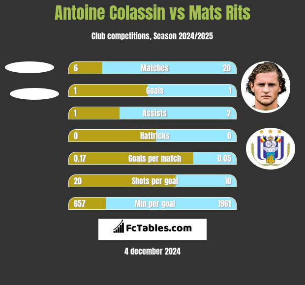 Antoine Colassin vs Mats Rits h2h player stats