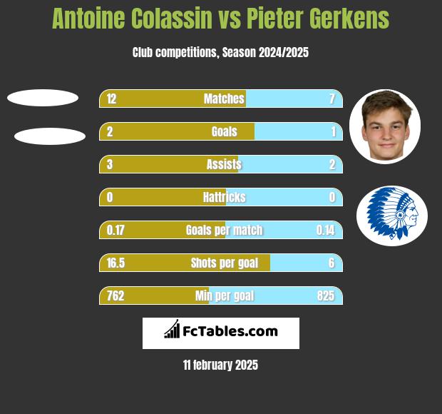 Antoine Colassin vs Pieter Gerkens h2h player stats