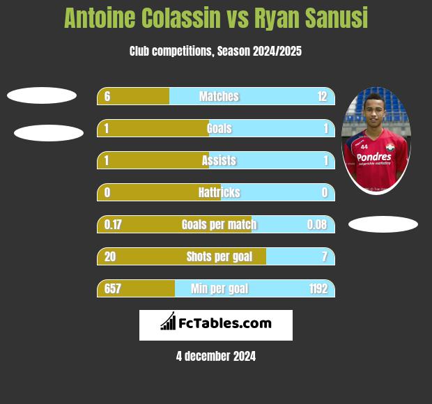 Antoine Colassin vs Ryan Sanusi h2h player stats