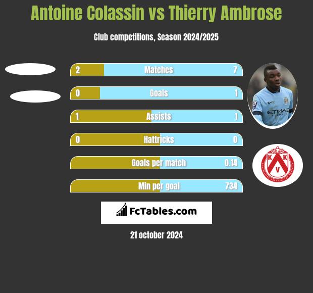 Antoine Colassin vs Thierry Ambrose h2h player stats