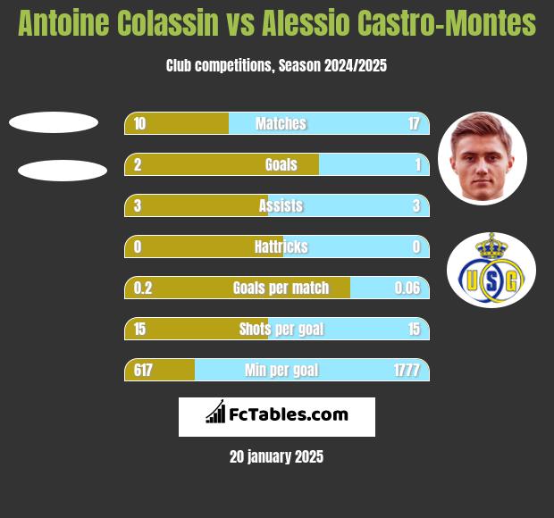 Antoine Colassin vs Alessio Castro-Montes h2h player stats