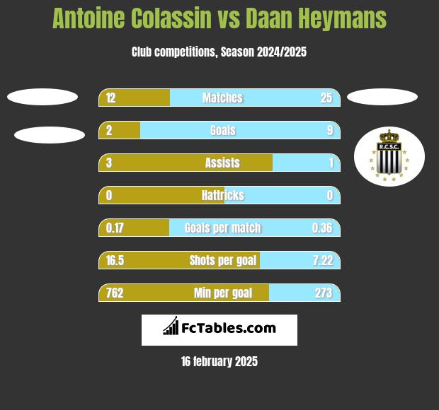 Antoine Colassin vs Daan Heymans h2h player stats