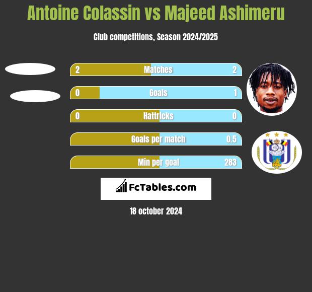 Antoine Colassin vs Majeed Ashimeru h2h player stats