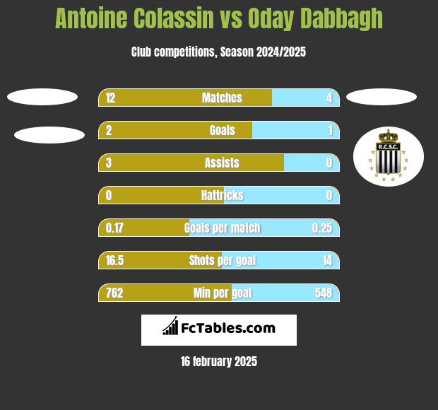 Antoine Colassin vs Oday Dabbagh h2h player stats