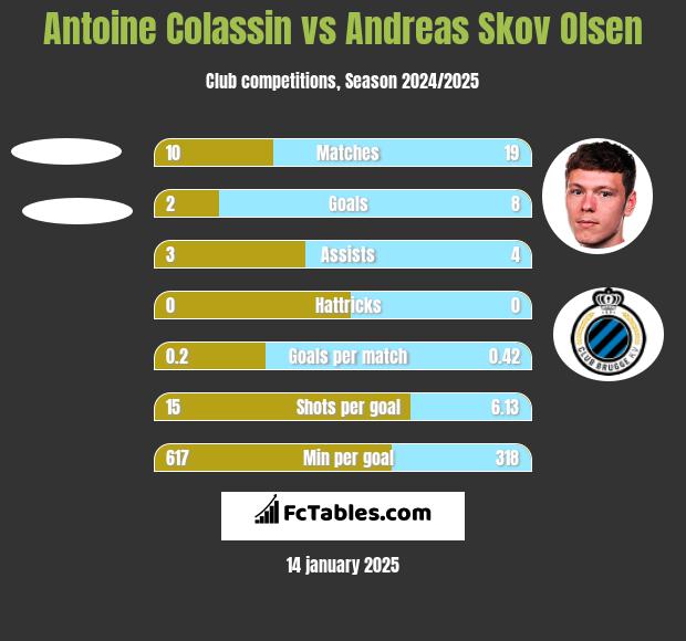 Antoine Colassin vs Andreas Skov Olsen h2h player stats