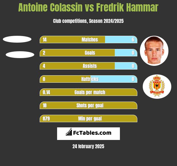 Antoine Colassin vs Fredrik Hammar h2h player stats