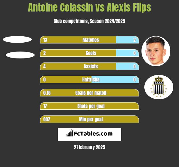 Antoine Colassin vs Alexis Flips h2h player stats