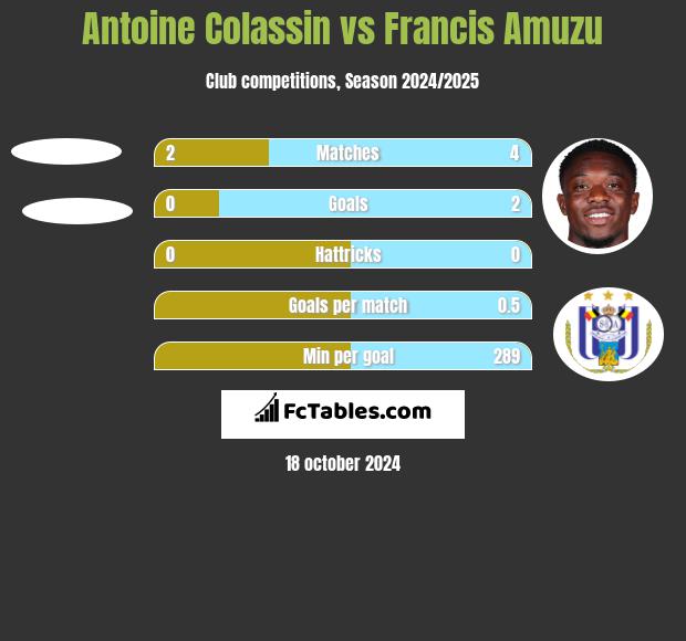 Antoine Colassin vs Francis Amuzu h2h player stats