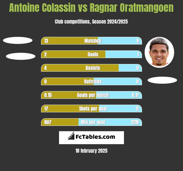 Antoine Colassin vs Ragnar Oratmangoen h2h player stats