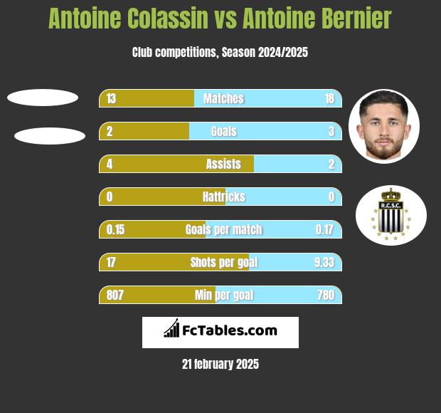 Antoine Colassin vs Antoine Bernier h2h player stats