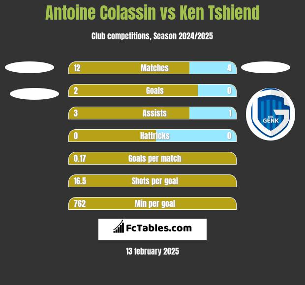 Antoine Colassin vs Ken Tshiend h2h player stats