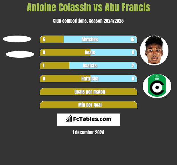 Antoine Colassin vs Abu Francis h2h player stats