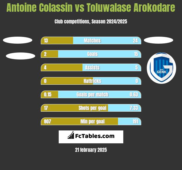 Antoine Colassin vs Toluwalase Arokodare h2h player stats