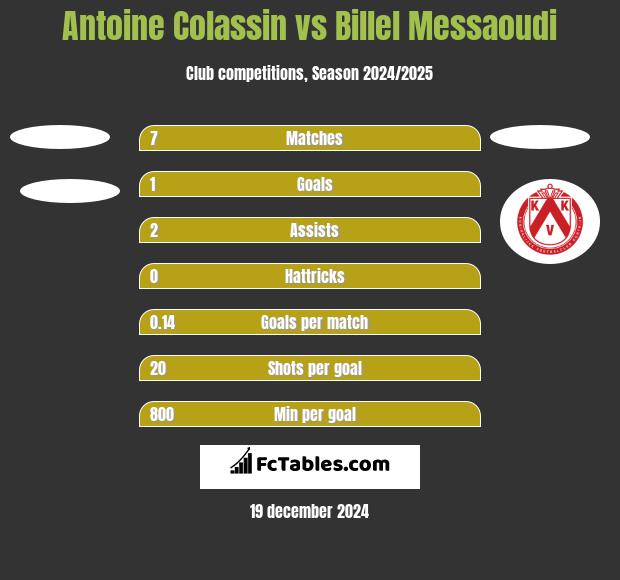 Antoine Colassin vs Billel Messaoudi h2h player stats