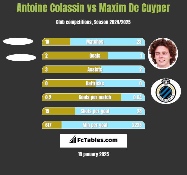 Antoine Colassin vs Maxim De Cuyper h2h player stats