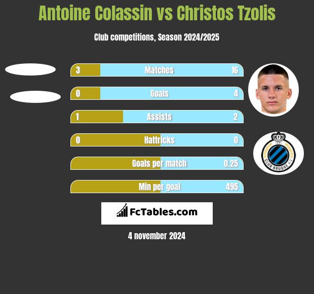 Antoine Colassin vs Christos Tzolis h2h player stats