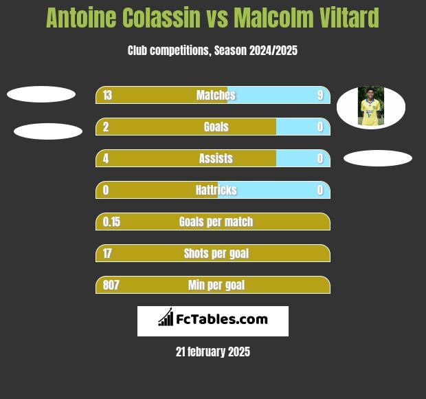 Antoine Colassin vs Malcolm Viltard h2h player stats