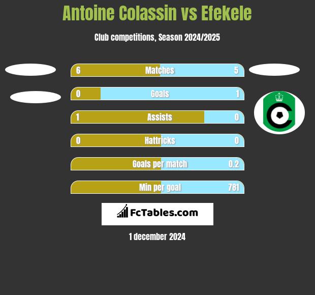 Antoine Colassin vs Efekele h2h player stats