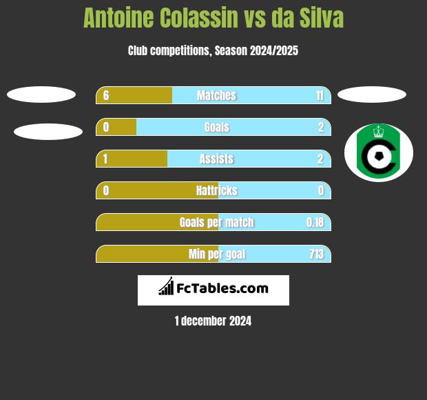 Antoine Colassin vs da Silva h2h player stats