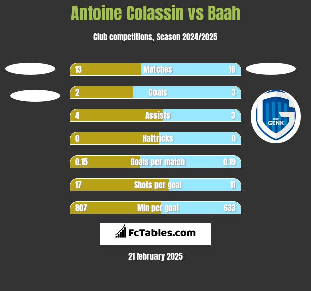 Antoine Colassin vs Baah h2h player stats