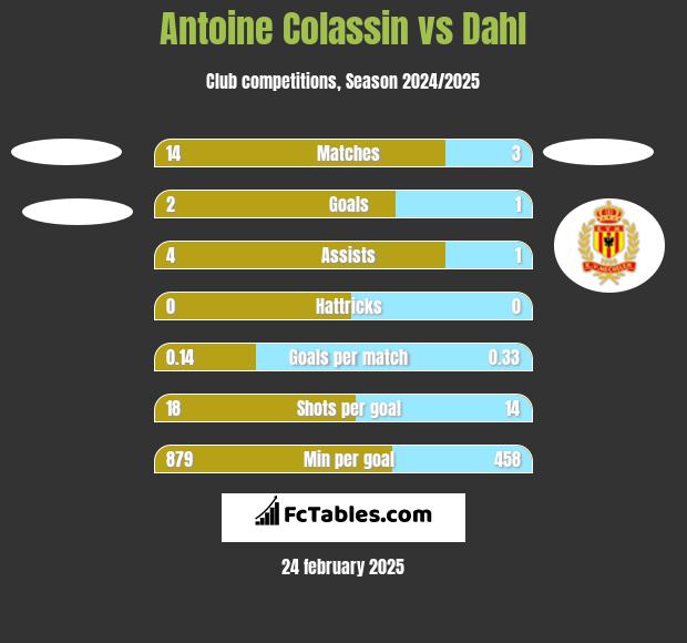 Antoine Colassin vs Dahl h2h player stats