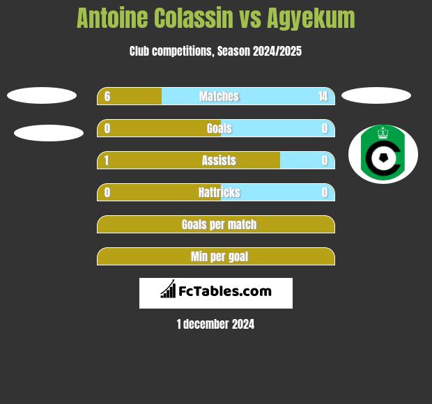 Antoine Colassin vs Agyekum h2h player stats