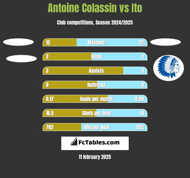 Antoine Colassin vs Ito h2h player stats