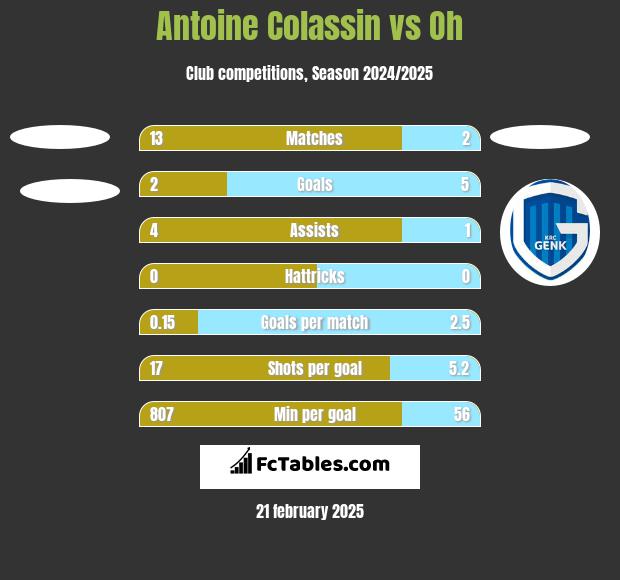 Antoine Colassin vs Oh h2h player stats