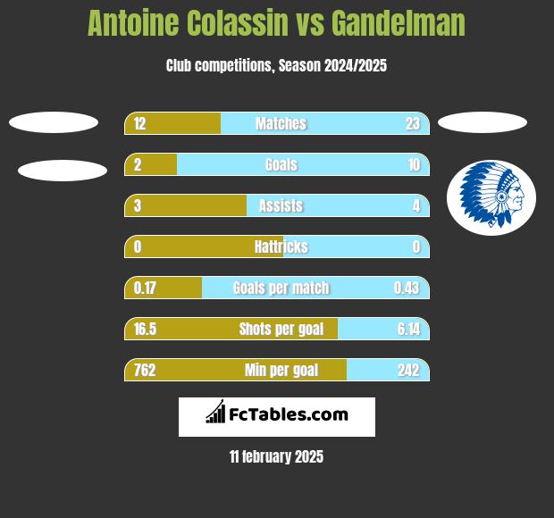 Antoine Colassin vs Gandelman h2h player stats