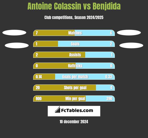 Antoine Colassin vs Benjdida h2h player stats