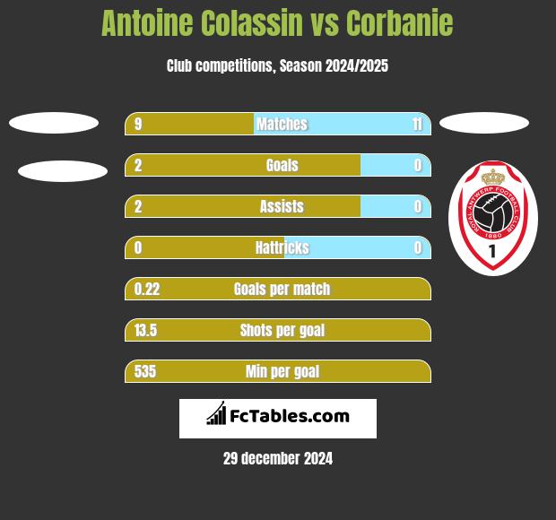 Antoine Colassin vs Corbanie h2h player stats