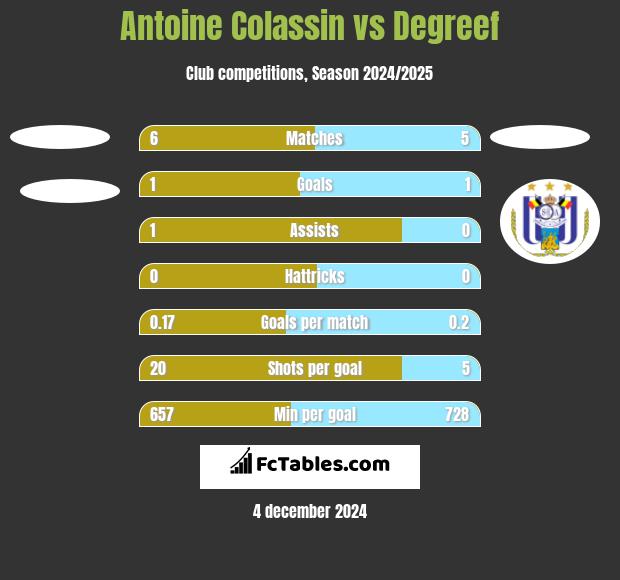 Antoine Colassin vs Degreef h2h player stats