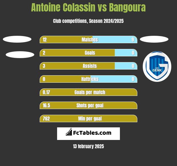 Antoine Colassin vs Bangoura h2h player stats