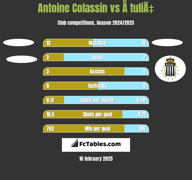 Antoine Colassin vs Å tuliÄ‡ h2h player stats