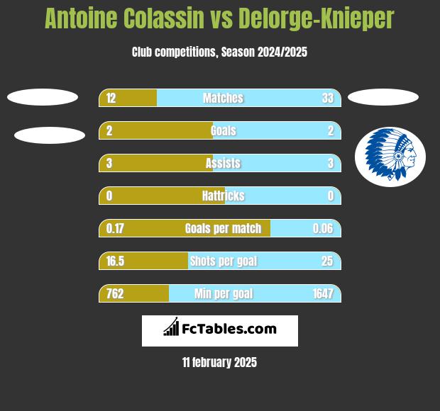 Antoine Colassin vs Delorge-Knieper h2h player stats