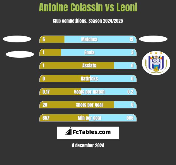 Antoine Colassin vs Leoni h2h player stats