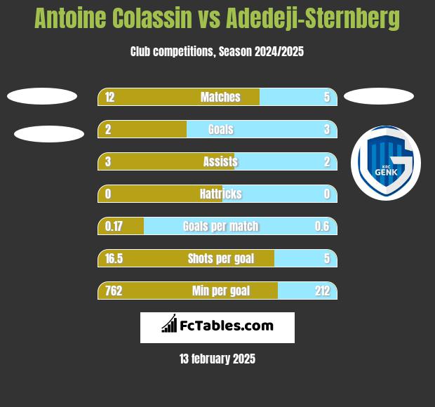 Antoine Colassin vs Adedeji-Sternberg h2h player stats