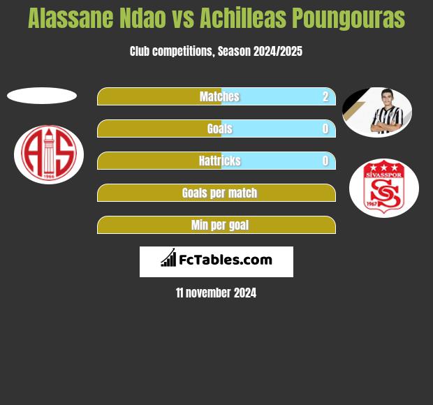 Alassane Ndao vs Achilleas Poungouras h2h player stats