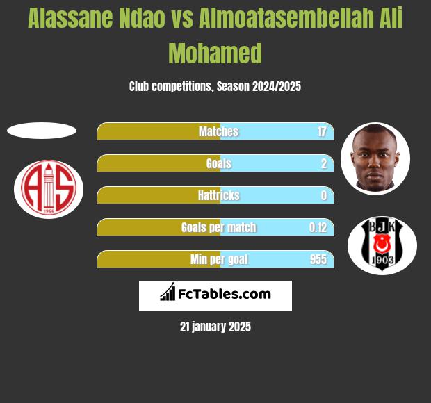 Alassane Ndao vs Almoatasembellah Ali Mohamed h2h player stats