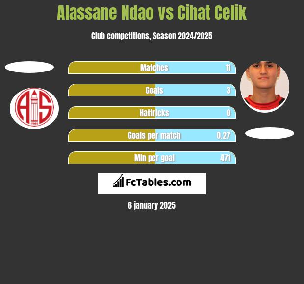 Alassane Ndao vs Cihat Celik h2h player stats