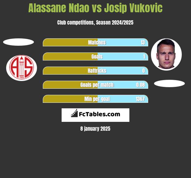 Alassane Ndao vs Josip Vukovic h2h player stats