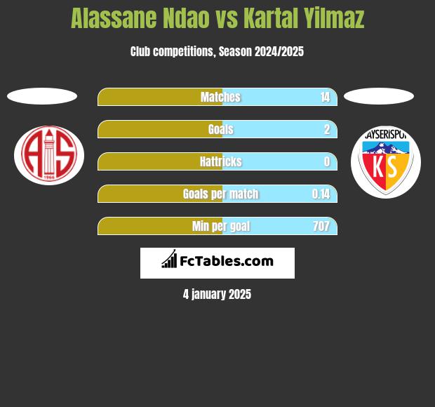 Alassane Ndao vs Kartal Yilmaz h2h player stats